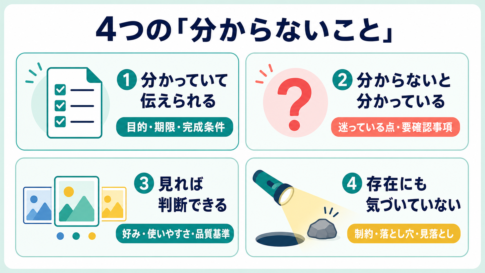 AIへ仕事を頼む前に整理する4つの分からないことを示す図解