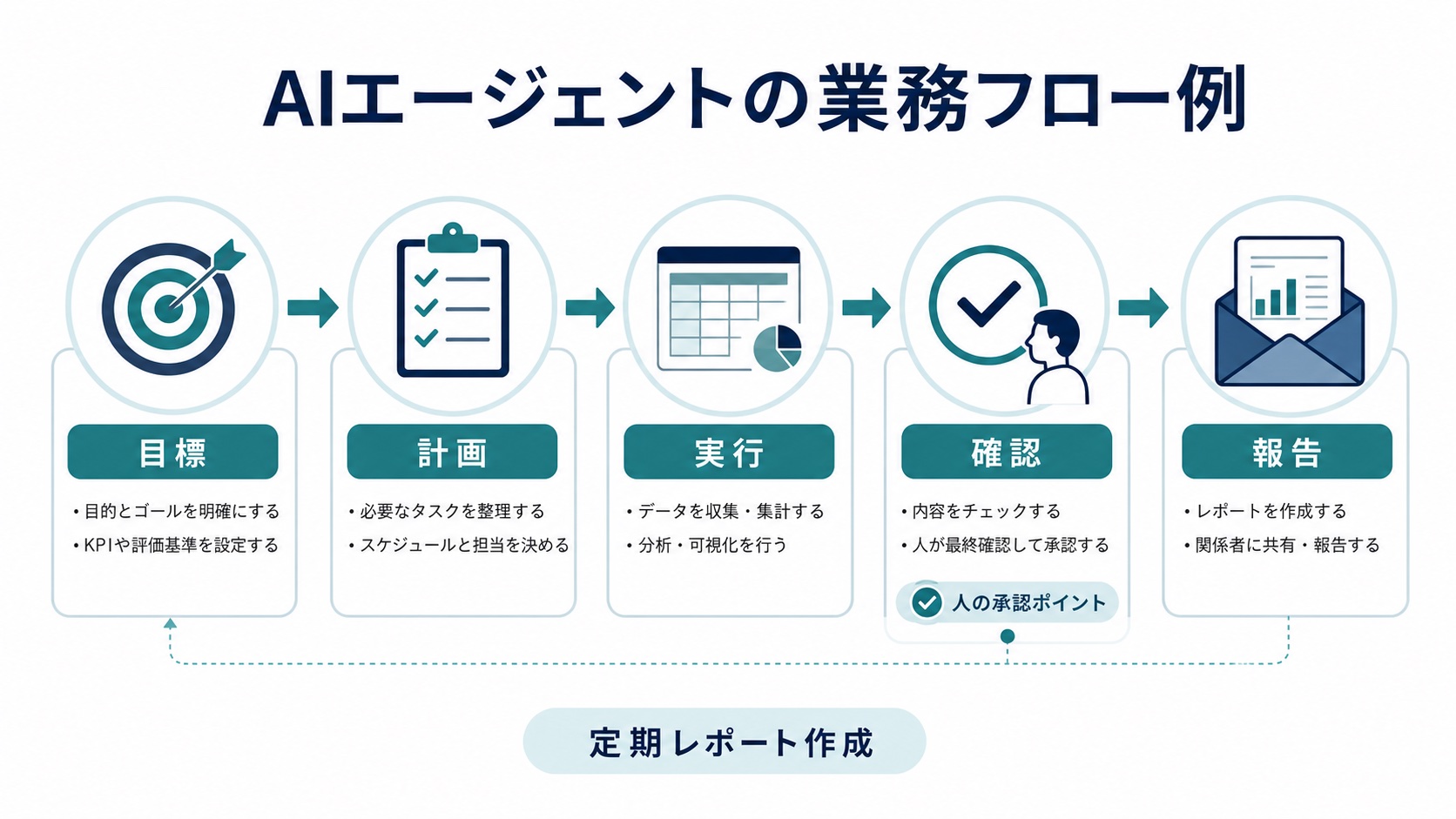 AIエージェントがレポート作成業務を進める流れのイメージ図