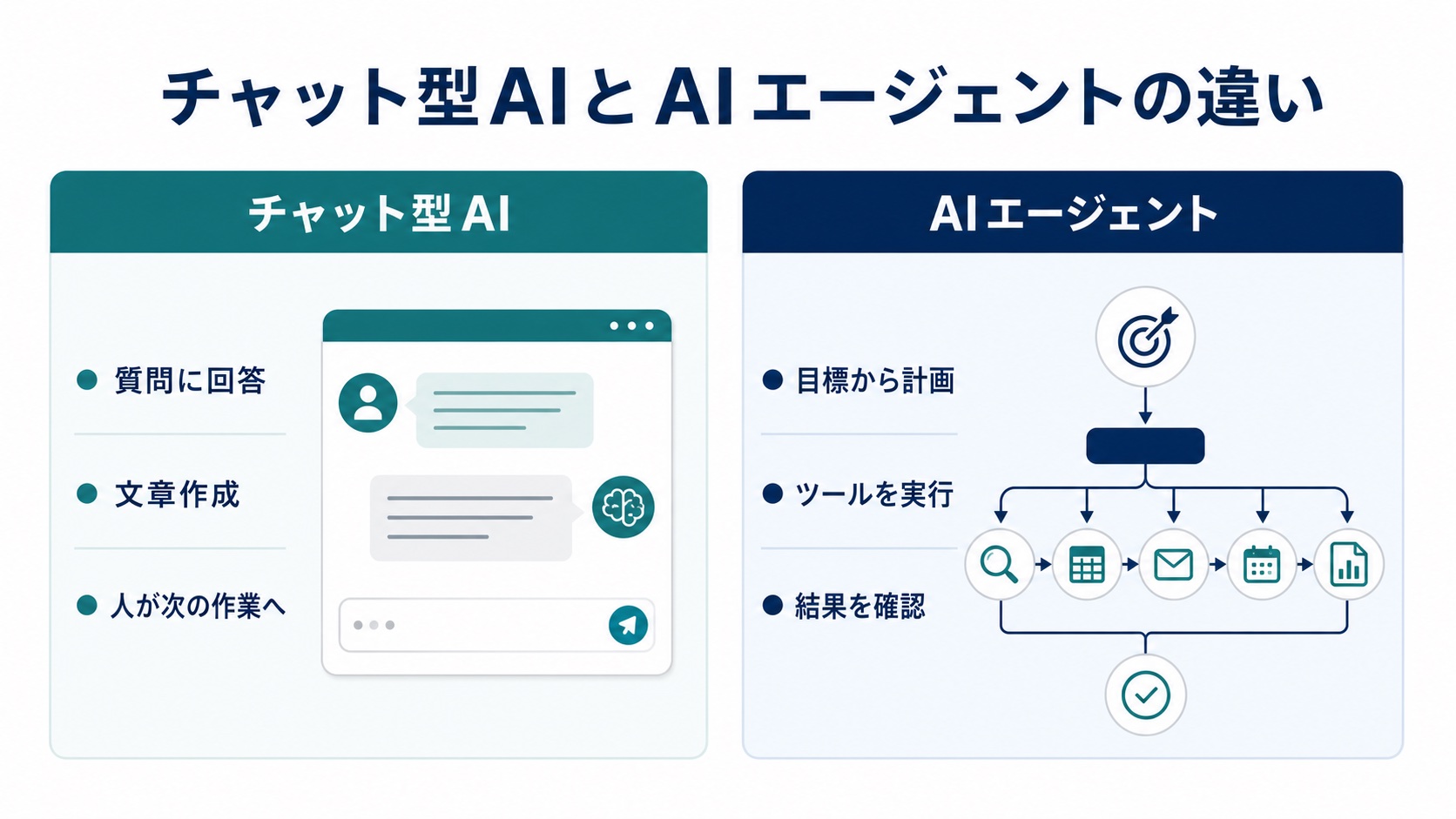 チャット型AIとAIエージェントの違いを表すイメージ図