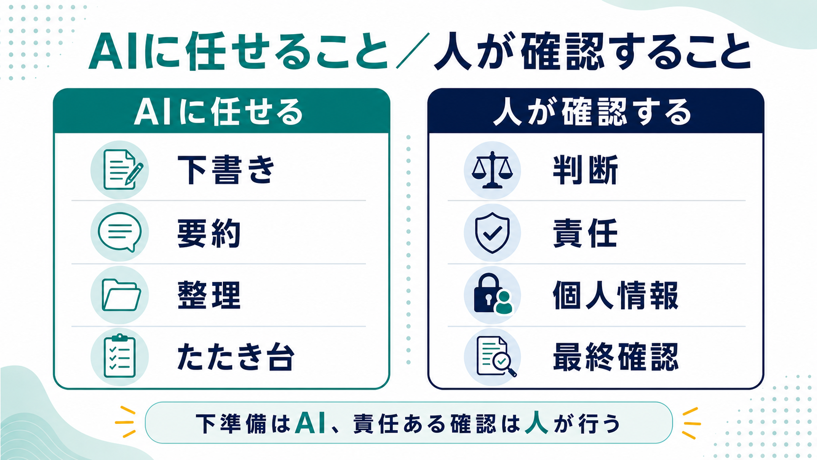 AIに任せることと人が確認することの線引きを示す図解