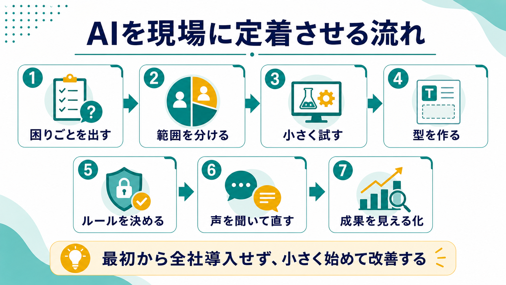 AIを現場に定着させる7つの流れを示す図解