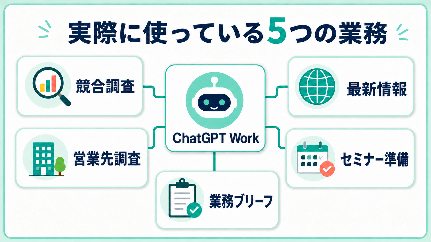 PharmapiaがChatGPT Workに任せている競合調査、最新情報、営業先調査、セミナー準備、業務ブリーフの5業務を示した図解
