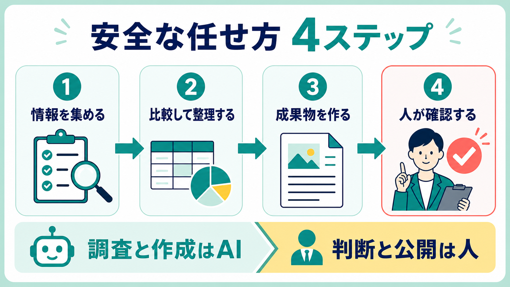 ChatGPT Workに情報収集、比較整理、成果物作成を任せ、人が判断と公開を確認する4ステップを示した図解