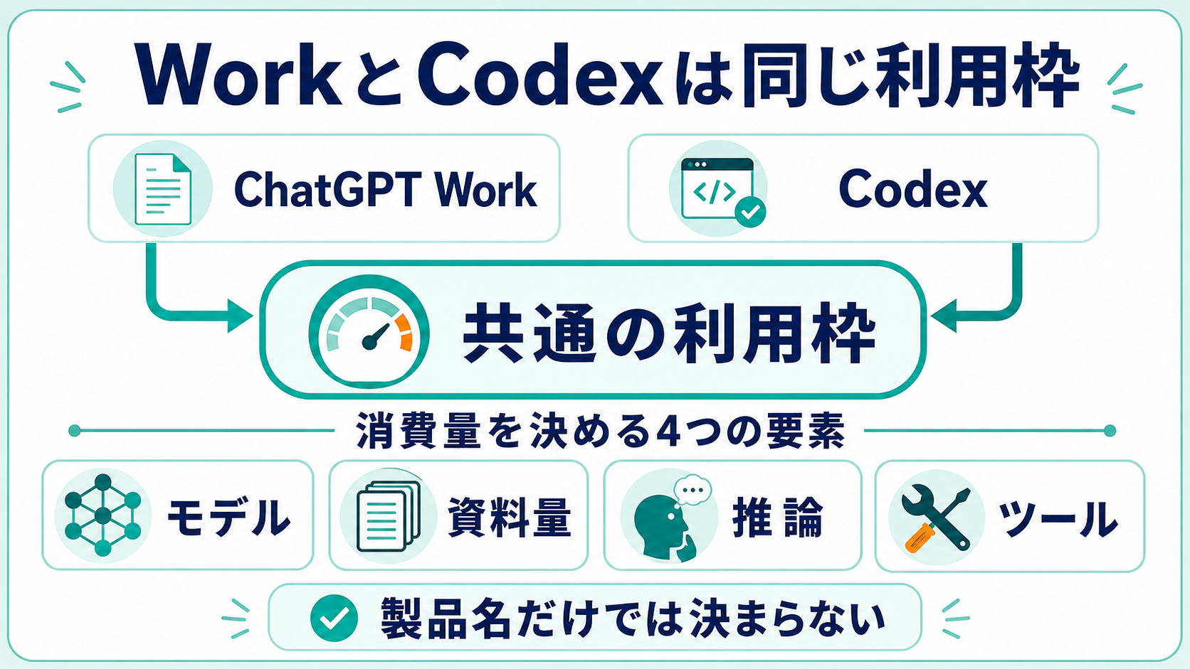 ChatGPT WorkとCodexが共通の利用枠を使い、モデル、資料量、推論、ツールで消費量が変わることを示した図