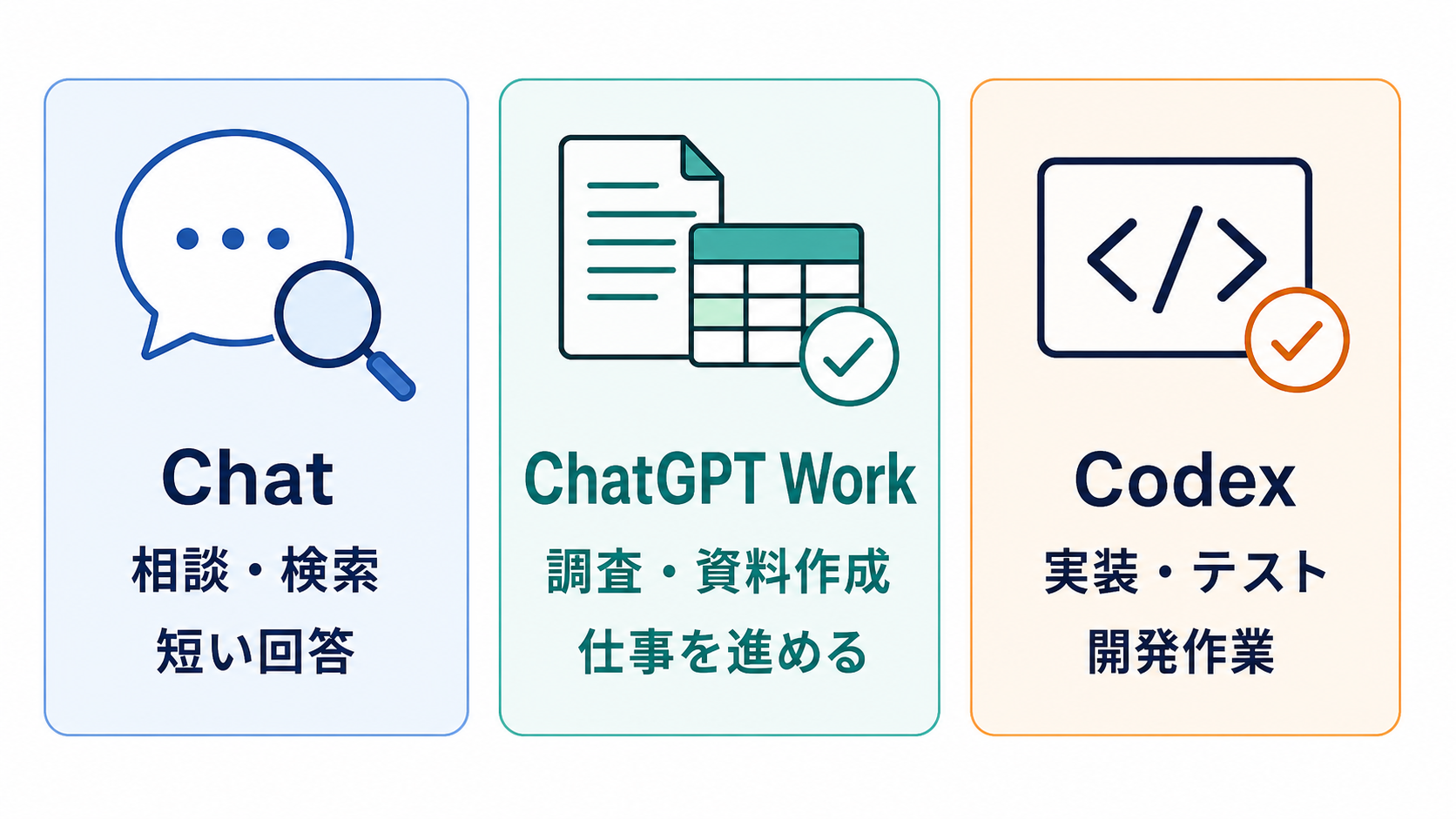 Chat、ChatGPT Work、Codexの役割を比較した図解。Chatは相談と検索、Workは調査と資料作成、Codexは実装とテストに向く