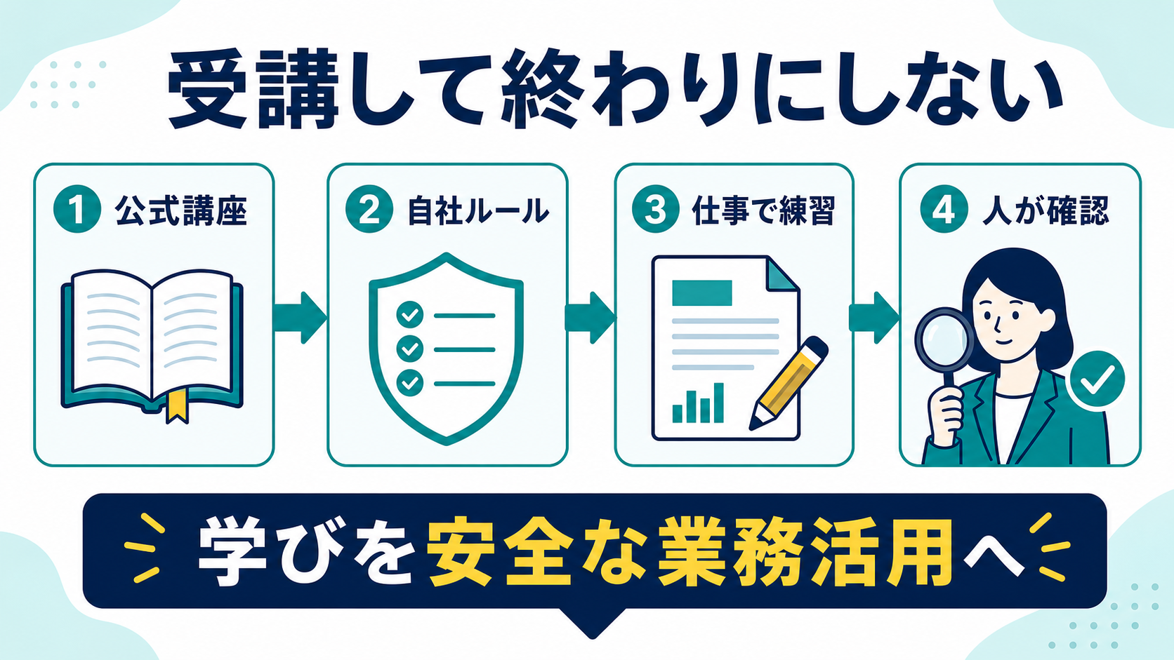 公式講座、自社ルール、仕事での練習、人による確認の4段階で学びを安全な業務活用へつなげる図解