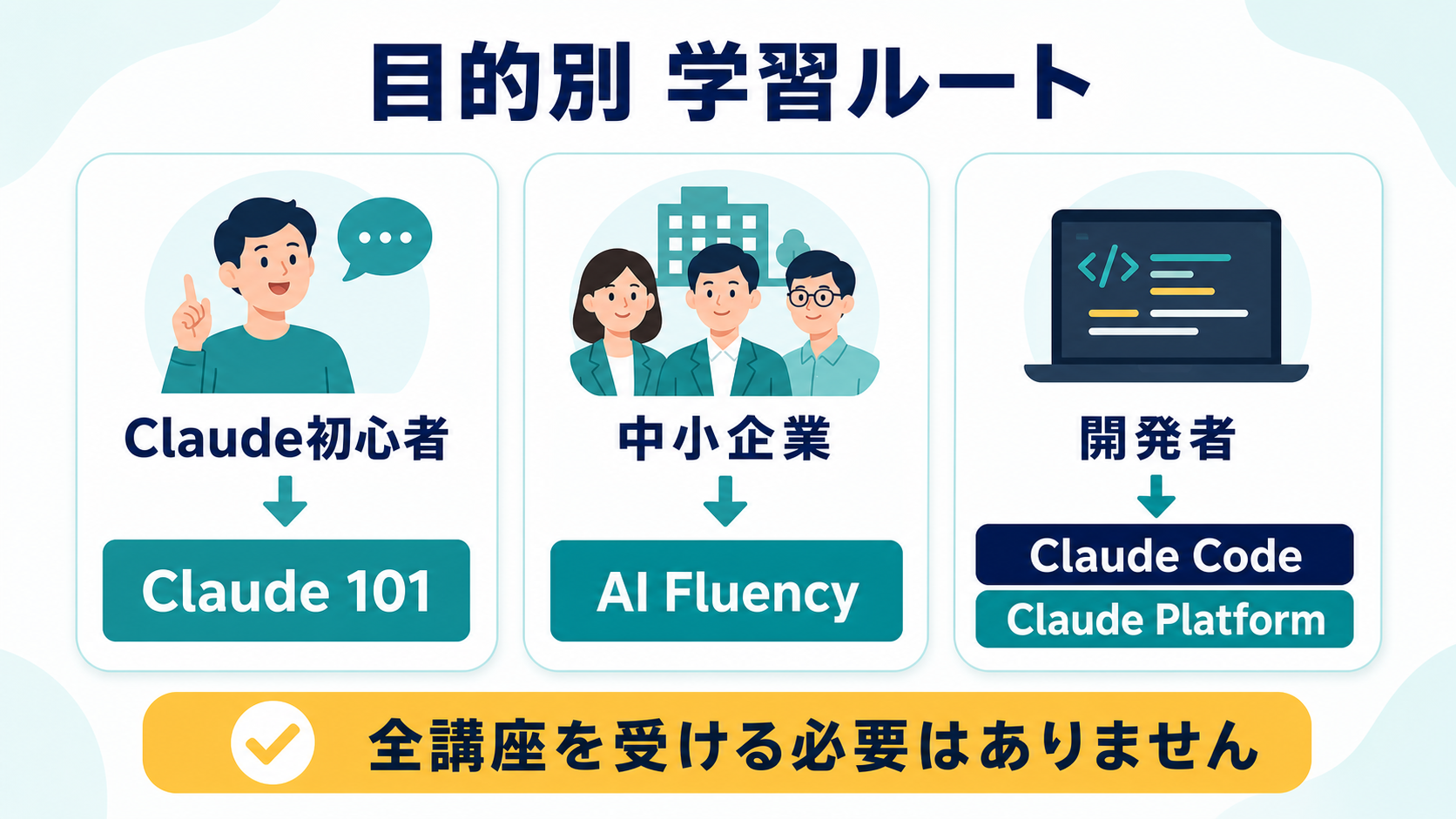 Claude初心者はClaude 101、中小企業はAI Fluency、開発者はClaude CodeまたはClaude Platformから始める学習ルートの図解