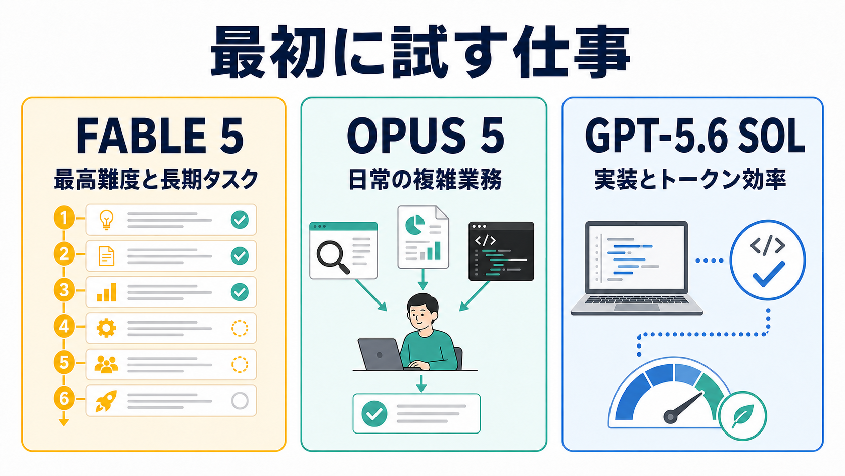 Fable 5は最高難度の長期タスク、Opus 5は日常の複雑業務、GPT-5.6 Solは実装とトークン効率を試す候補であることを示す図解
