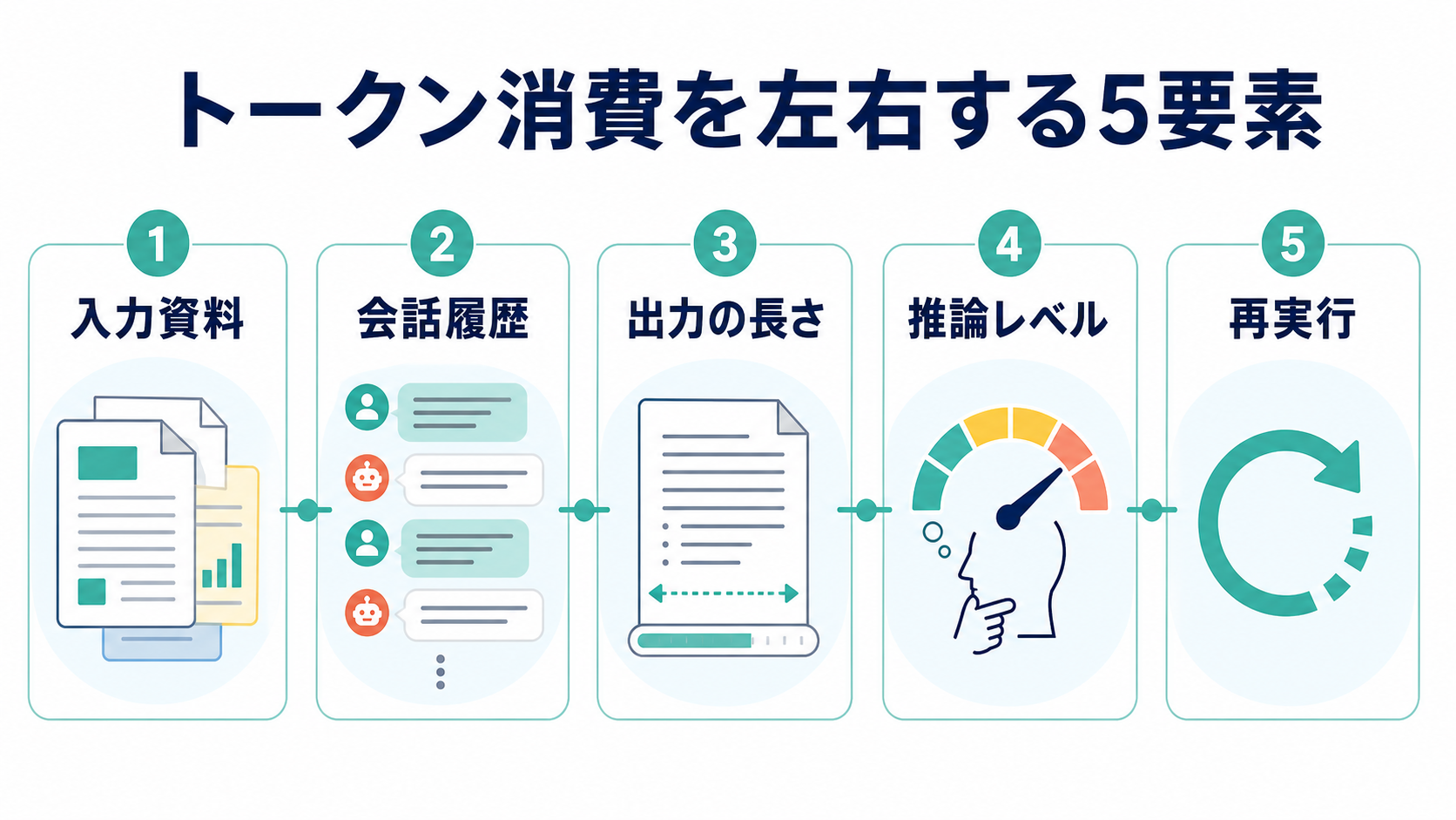 入力資料、会話履歴、出力の長さ、推論レベル、再実行がトークン消費を左右することを示す図解