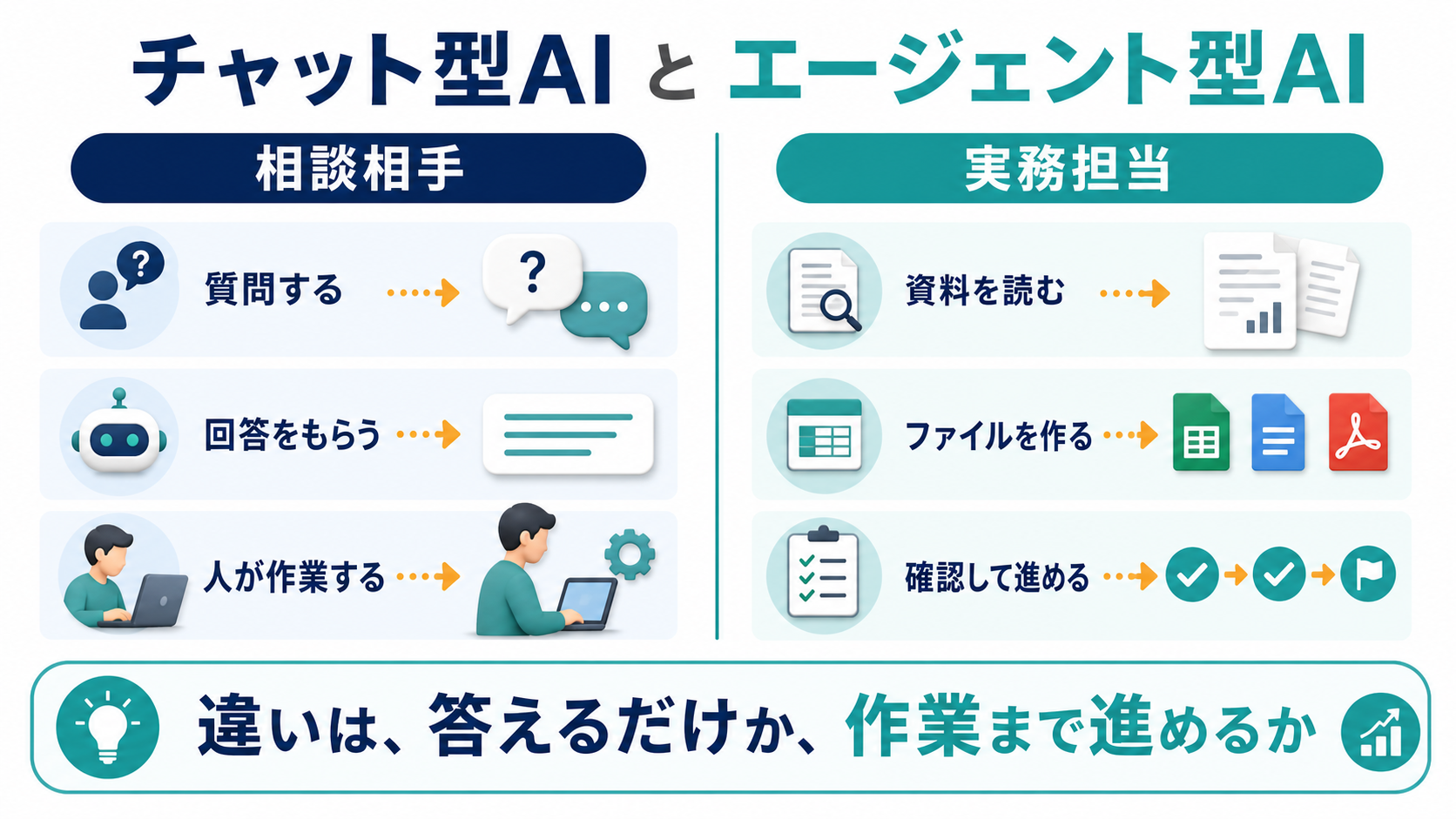 チャット型AIとエージェント型AIの違いを示す図解
