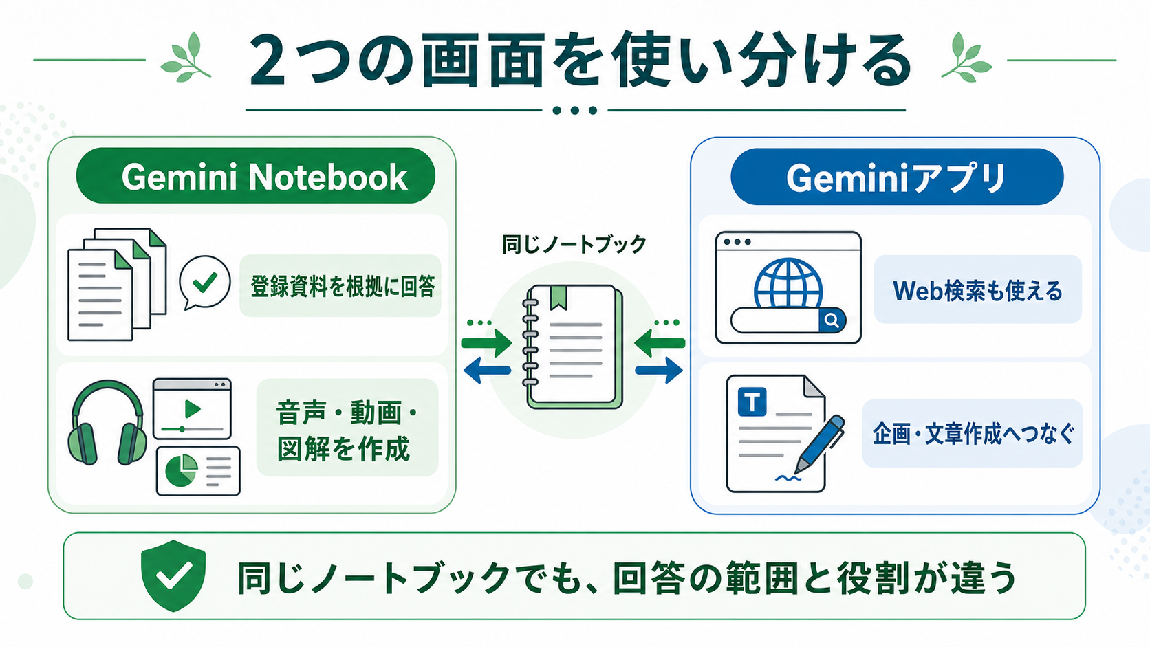Gemini NotebookとGeminiアプリの使い分け。登録資料を根拠に回答して音声や図解を作る画面と、Web検索を使って企画や文章作成へつなぐ画面を比較した図