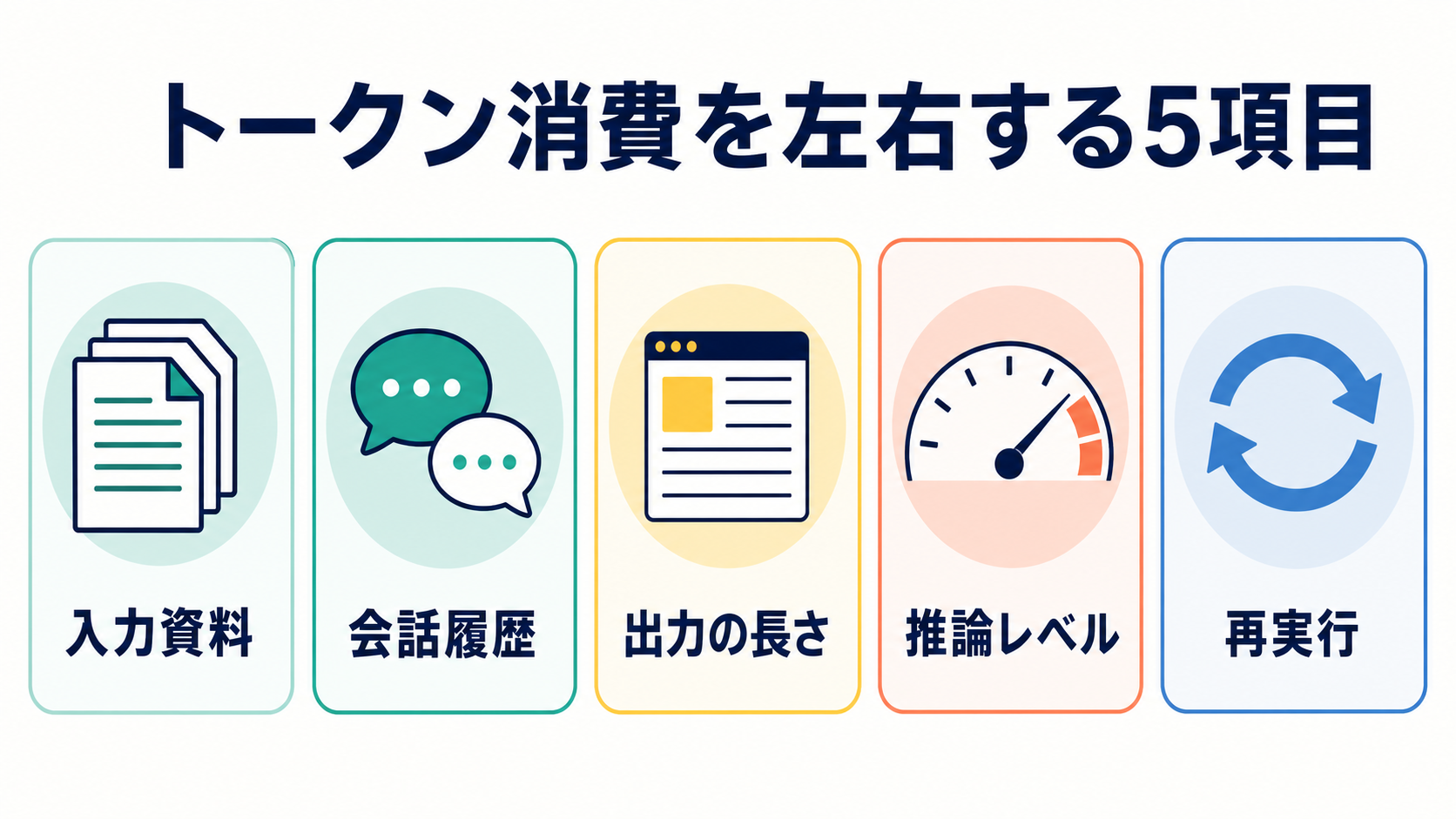 入力資料、会話履歴、出力の長さ、推論レベル、再実行がトークン消費を左右することを示す図解