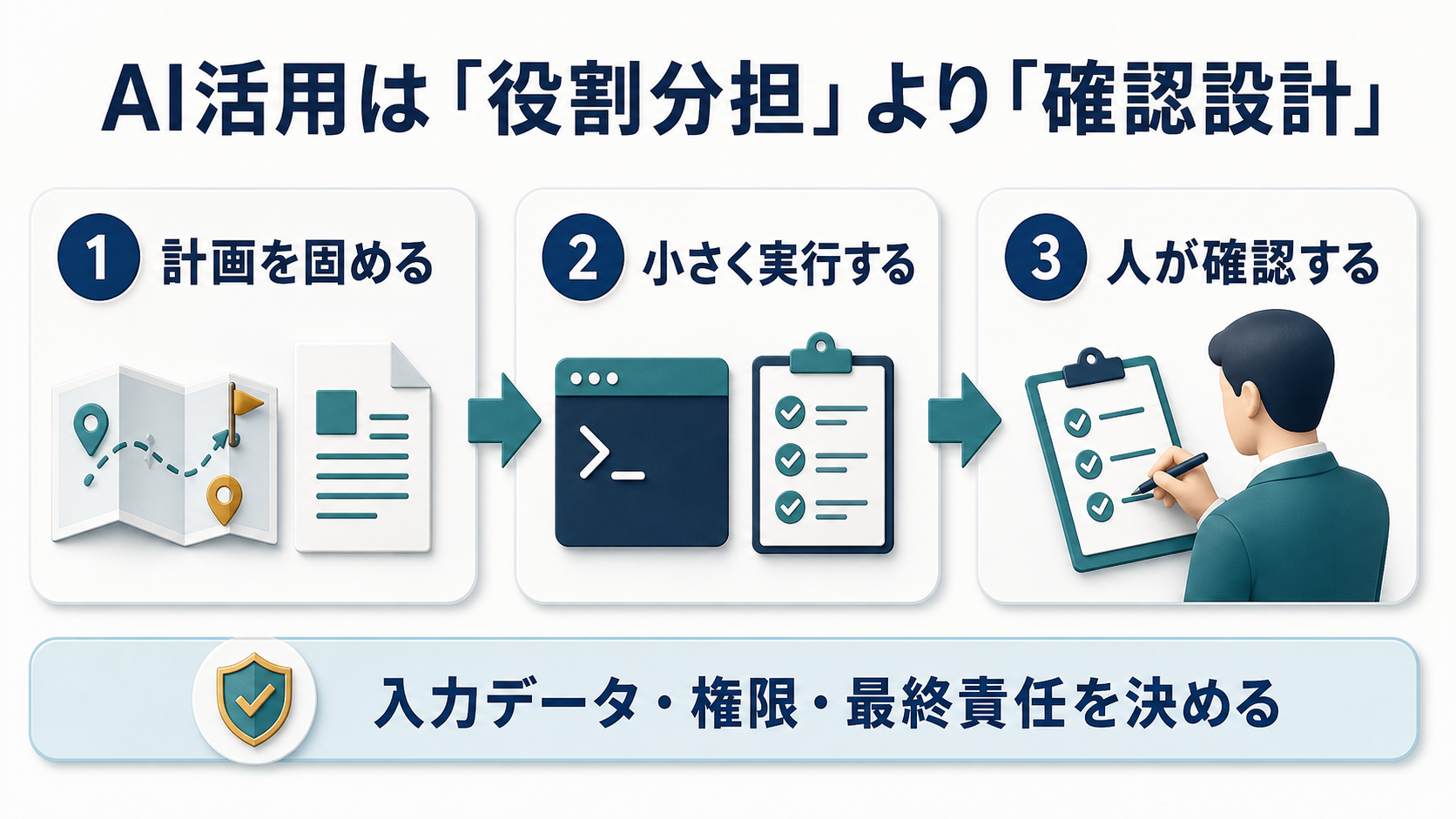 計画を固める、小さく実行する、人が確認するというAI活用の流れを示す図解