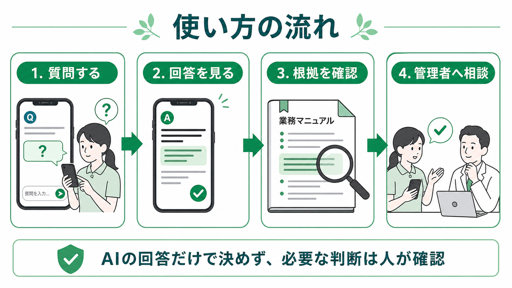 NotebookLMを使った業務Q&Aの流れ。質問、回答、根拠確認、管理者相談の4ステップ。