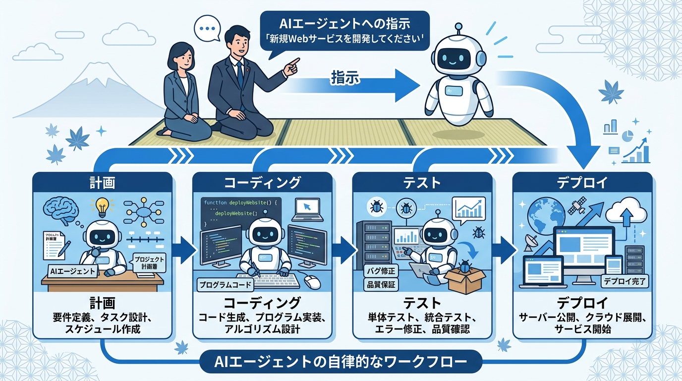 AIエージェントの仕組み図解