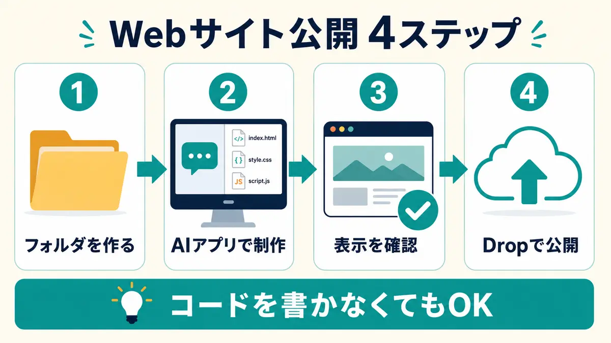 フォルダ作成、AIアプリで制作、表示確認、Cloudflare Dropで公開する4ステップ
