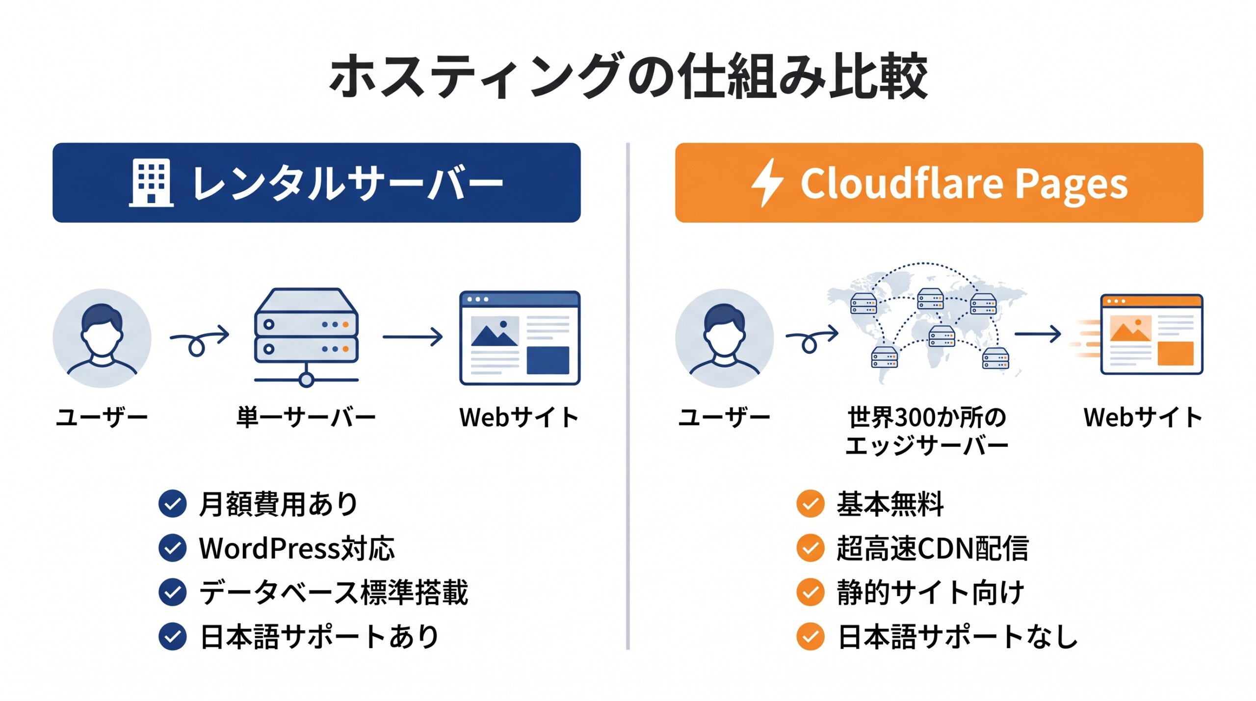 レンタルサーバーとCloudflare Pagesの仕組みを比較したインフォグラフィック
