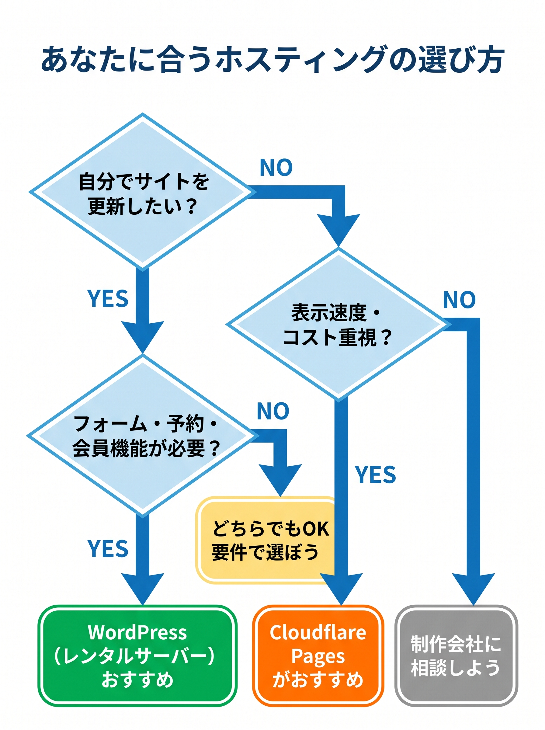 ホスティング選択のYes/No判断フローチャート