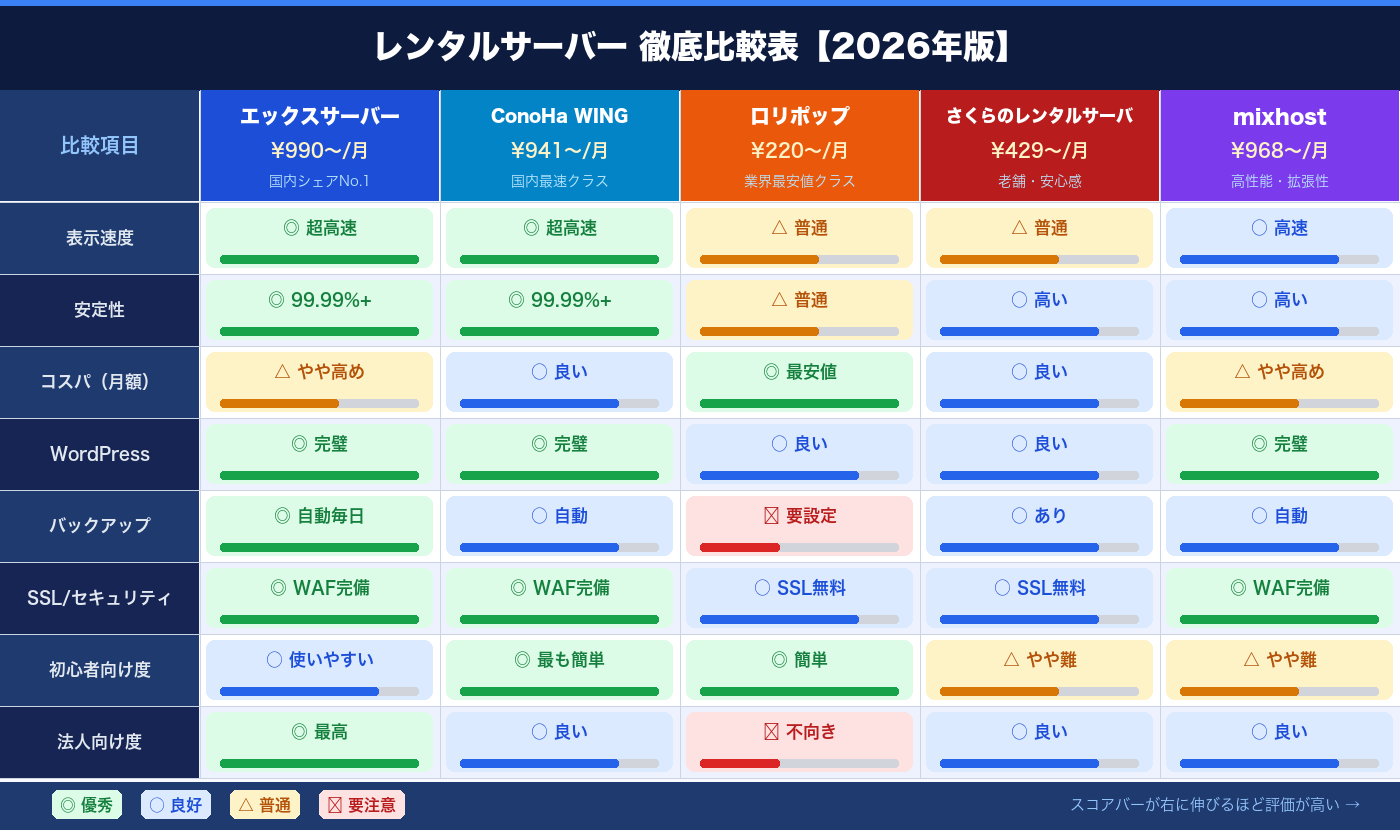 レンタルサーバー比較一覧表2026